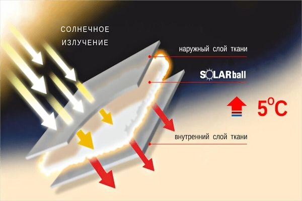 Утеплитель Solarball